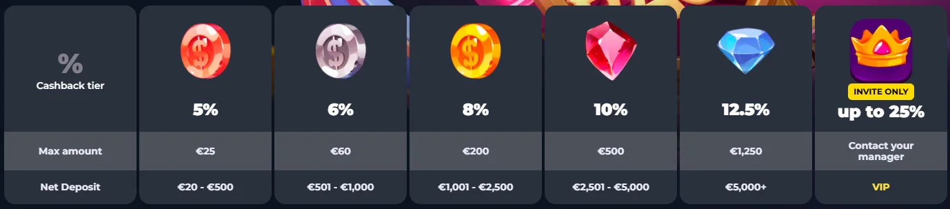 Cashback-System Felix Casino